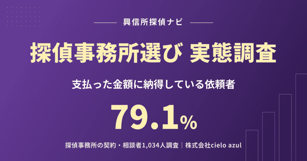 探偵事務所選びの実態調査｜支払った金額に納得している依頼者は79.1%