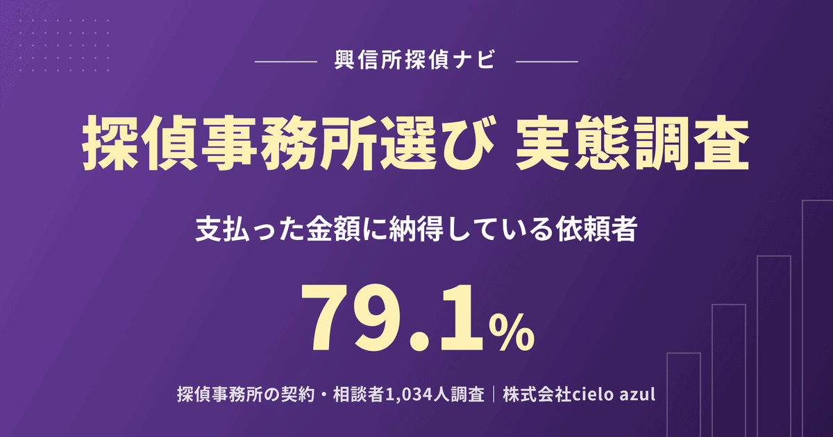 探偵事務所選びの実態調査|支払った金額に納得している依頼者は79.1%