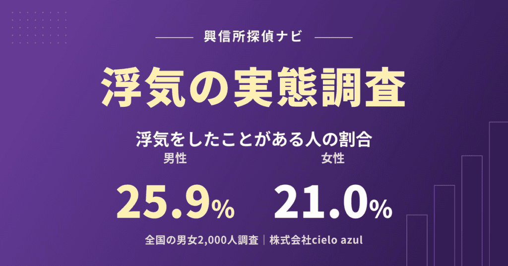 浮気の実態調査｜浮気をしたことがある人の割合は男性25.9%、女性21.0%
