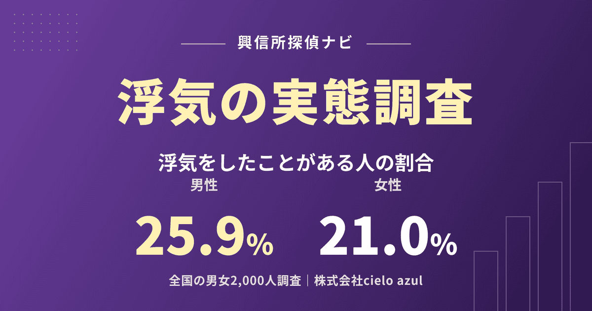 浮気の実態調査|浮気をしたことがある人の割合は男性25.9%、女性21.0%