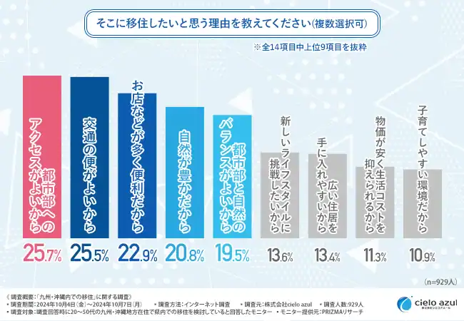 移住先を選ぶ理由