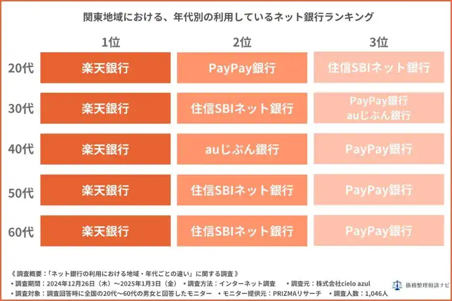 関東地方の年代別に見た利用しているネット銀行