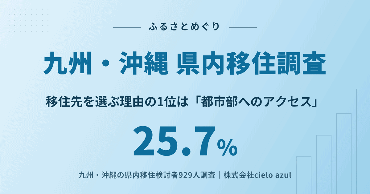 九州・沖縄の県内移住調査|移住先を選ぶ理由の1位は都市部へのアクセスで25.7%