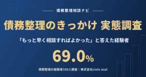 債務整理のきっかけの実態調査｜もっと早く相談すればよかったと答えた経験者は69.0%