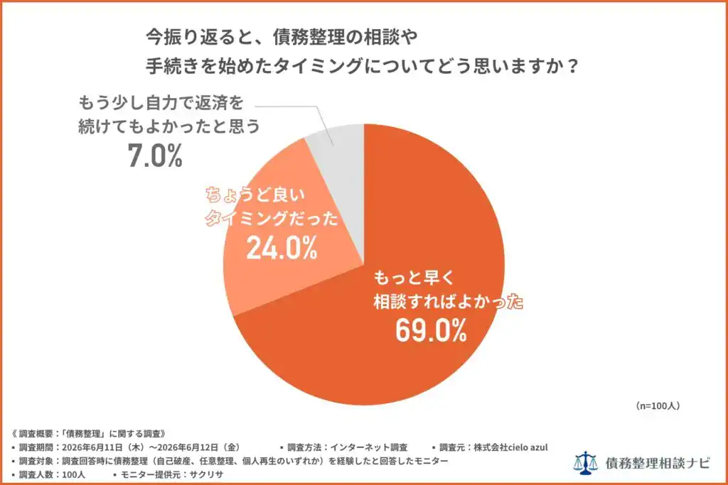 債務整理の相談や手続きを始めたタイミングの振り返り